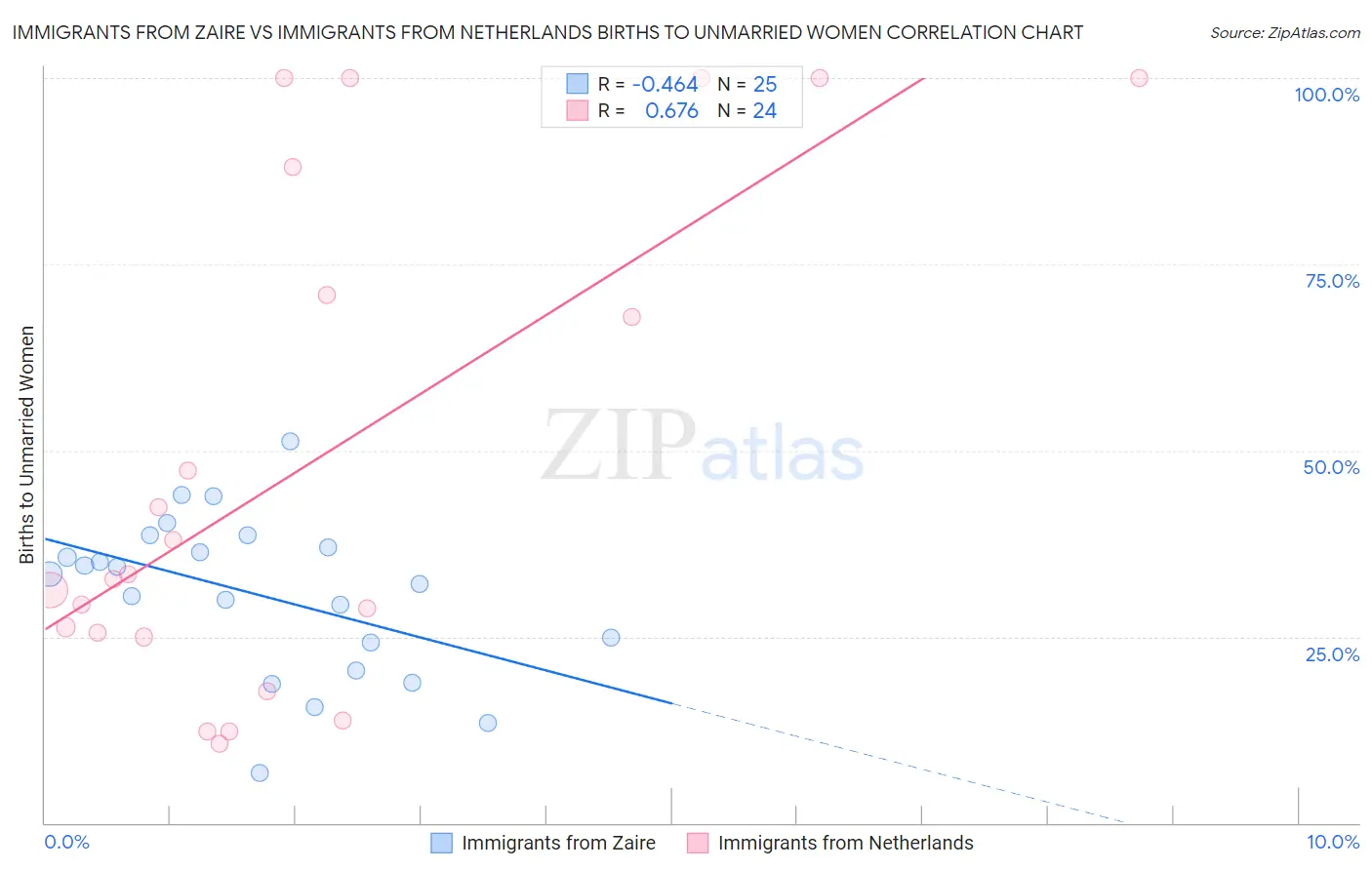 Immigrants from Zaire vs Immigrants from Netherlands Births to Unmarried Women