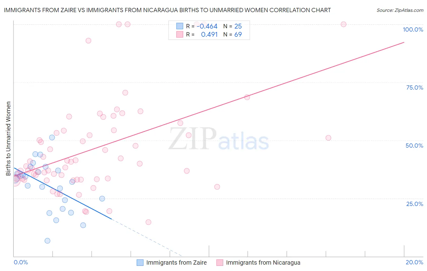 Immigrants from Zaire vs Immigrants from Nicaragua Births to Unmarried Women