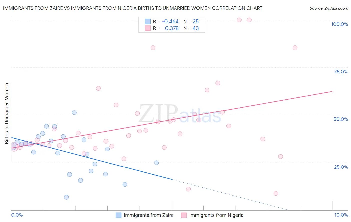 Immigrants from Zaire vs Immigrants from Nigeria Births to Unmarried Women