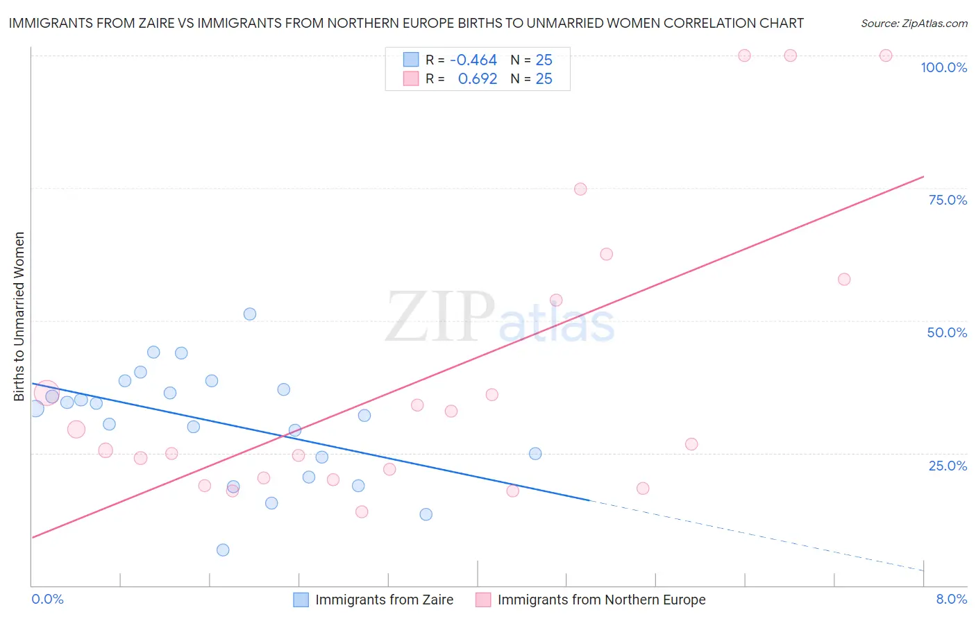 Immigrants from Zaire vs Immigrants from Northern Europe Births to Unmarried Women