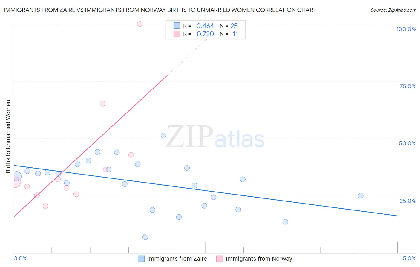 Immigrants from Zaire vs Immigrants from Norway Births to Unmarried Women
