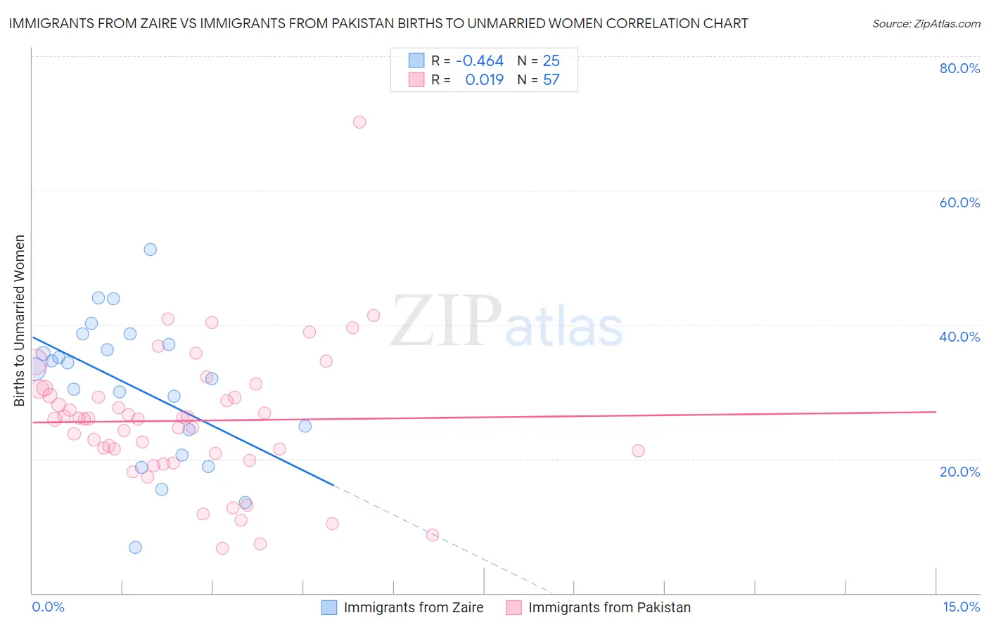 Immigrants from Zaire vs Immigrants from Pakistan Births to Unmarried Women