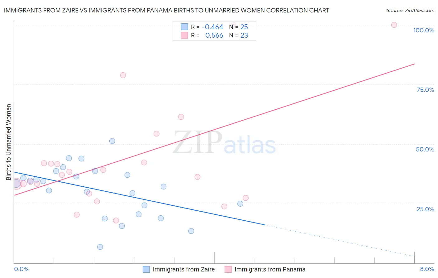 Immigrants from Zaire vs Immigrants from Panama Births to Unmarried Women