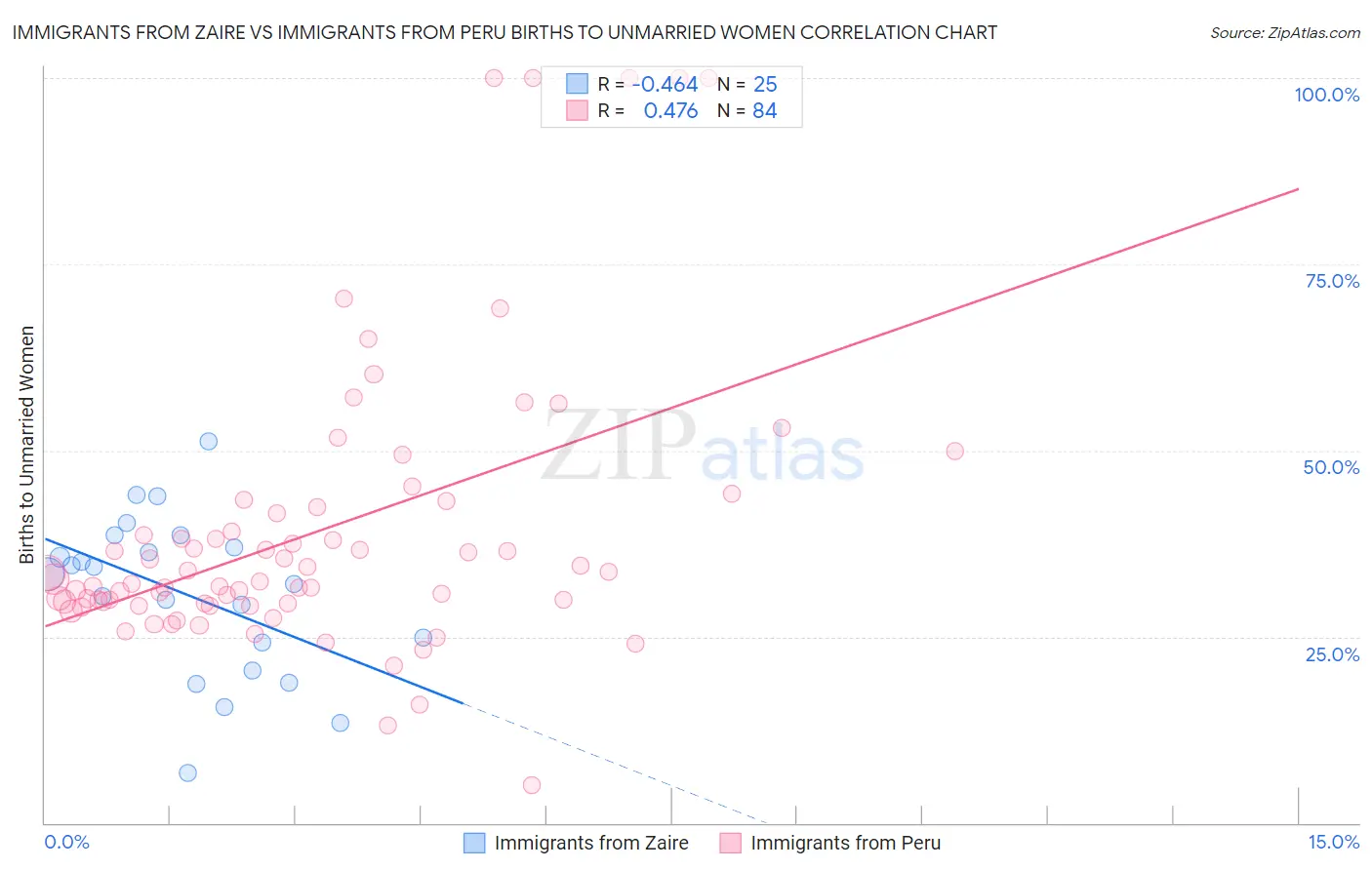 Immigrants from Zaire vs Immigrants from Peru Births to Unmarried Women