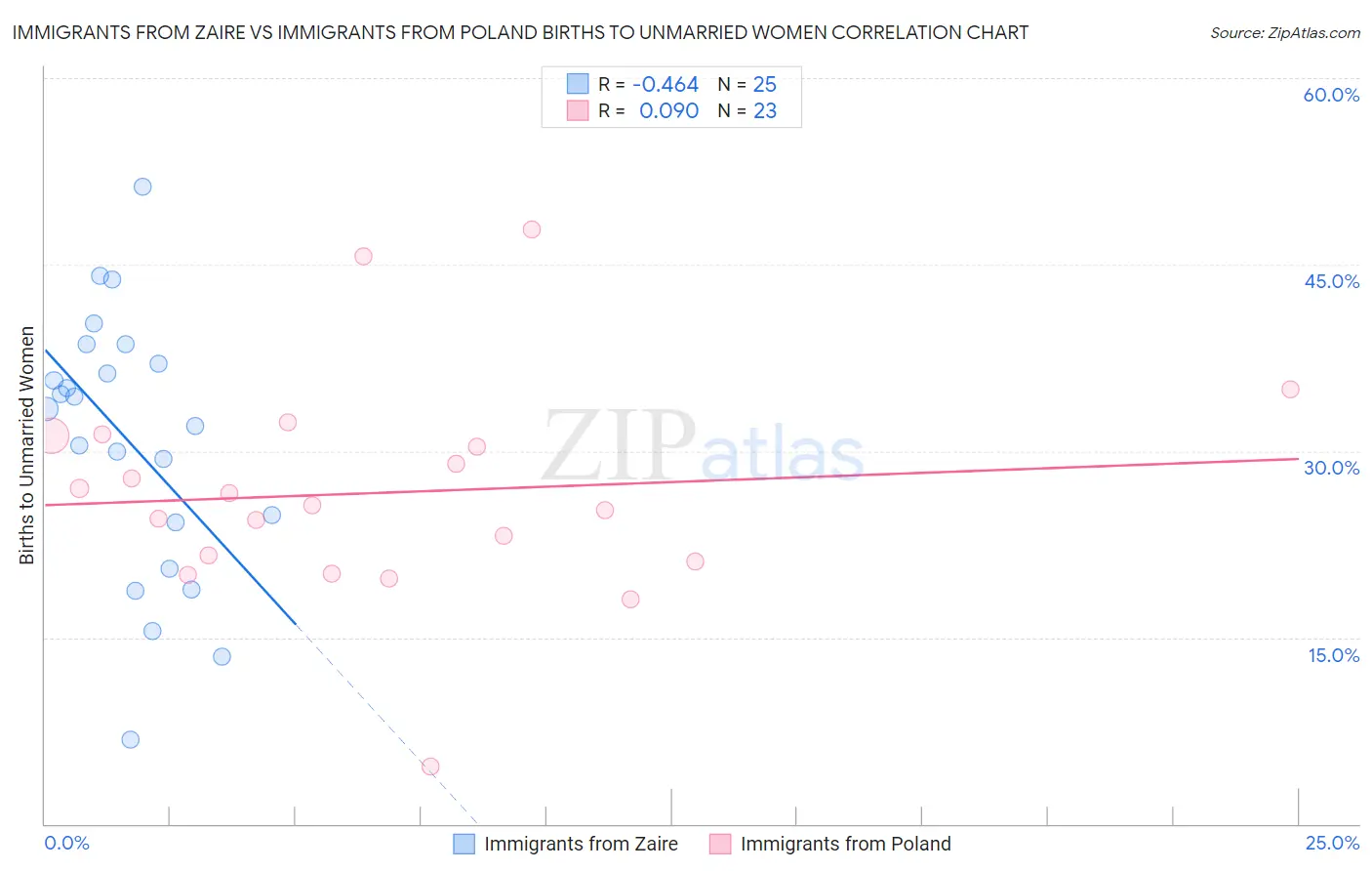 Immigrants from Zaire vs Immigrants from Poland Births to Unmarried Women
