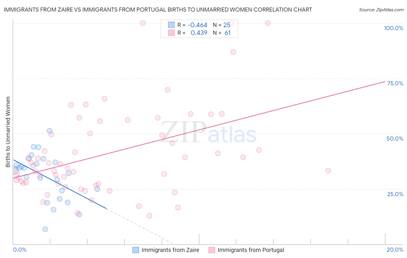 Immigrants from Zaire vs Immigrants from Portugal Births to Unmarried Women