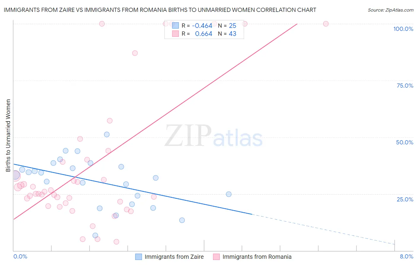 Immigrants from Zaire vs Immigrants from Romania Births to Unmarried Women