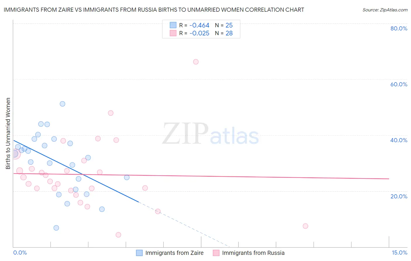 Immigrants from Zaire vs Immigrants from Russia Births to Unmarried Women