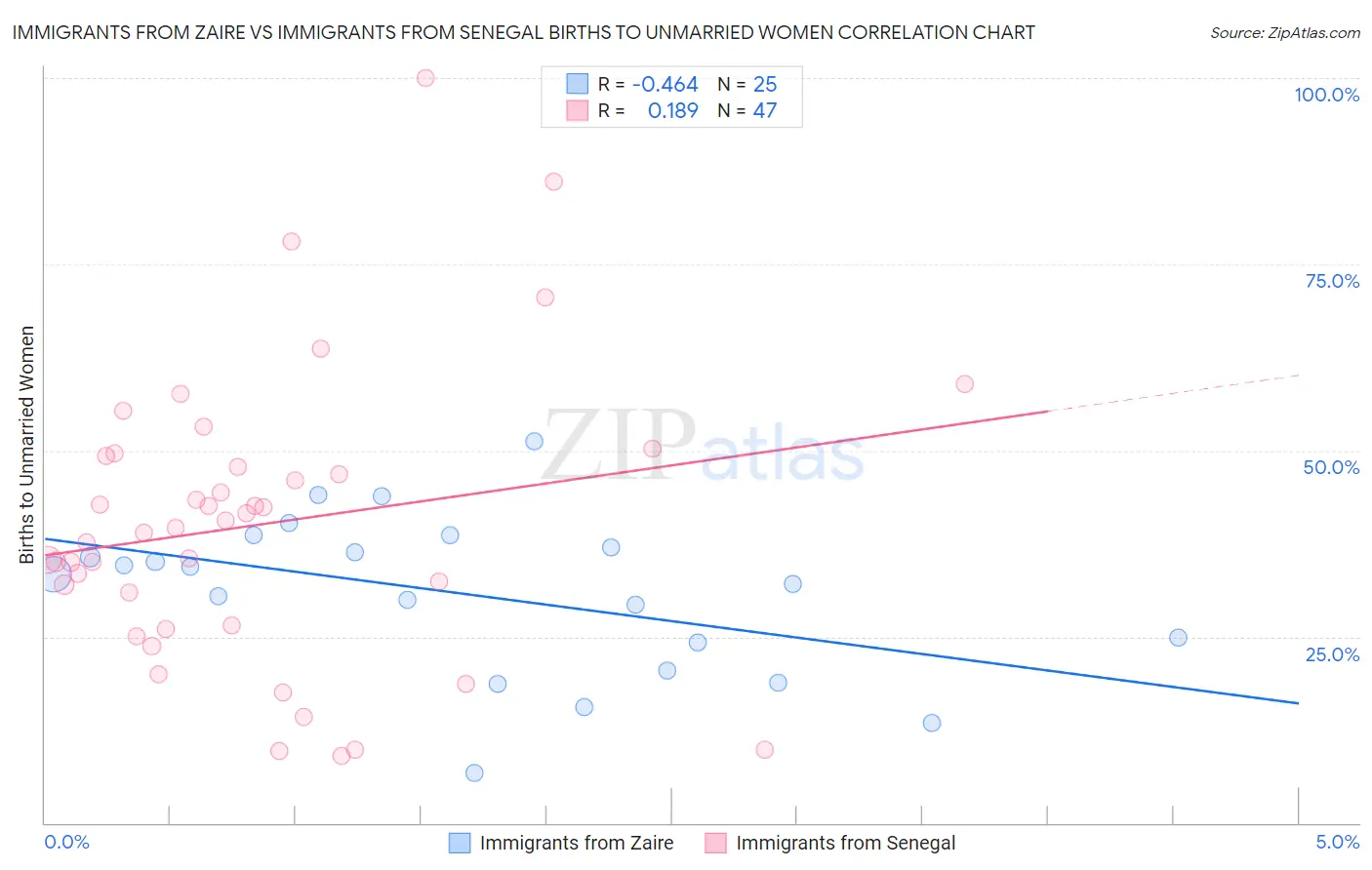 Immigrants from Zaire vs Immigrants from Senegal Births to Unmarried Women