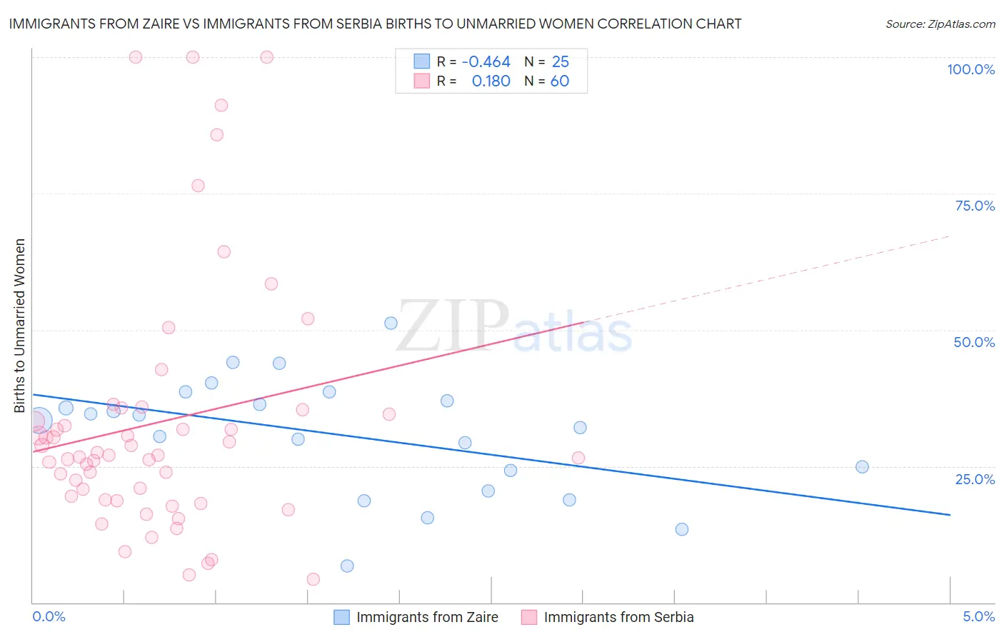 Immigrants from Zaire vs Immigrants from Serbia Births to Unmarried Women