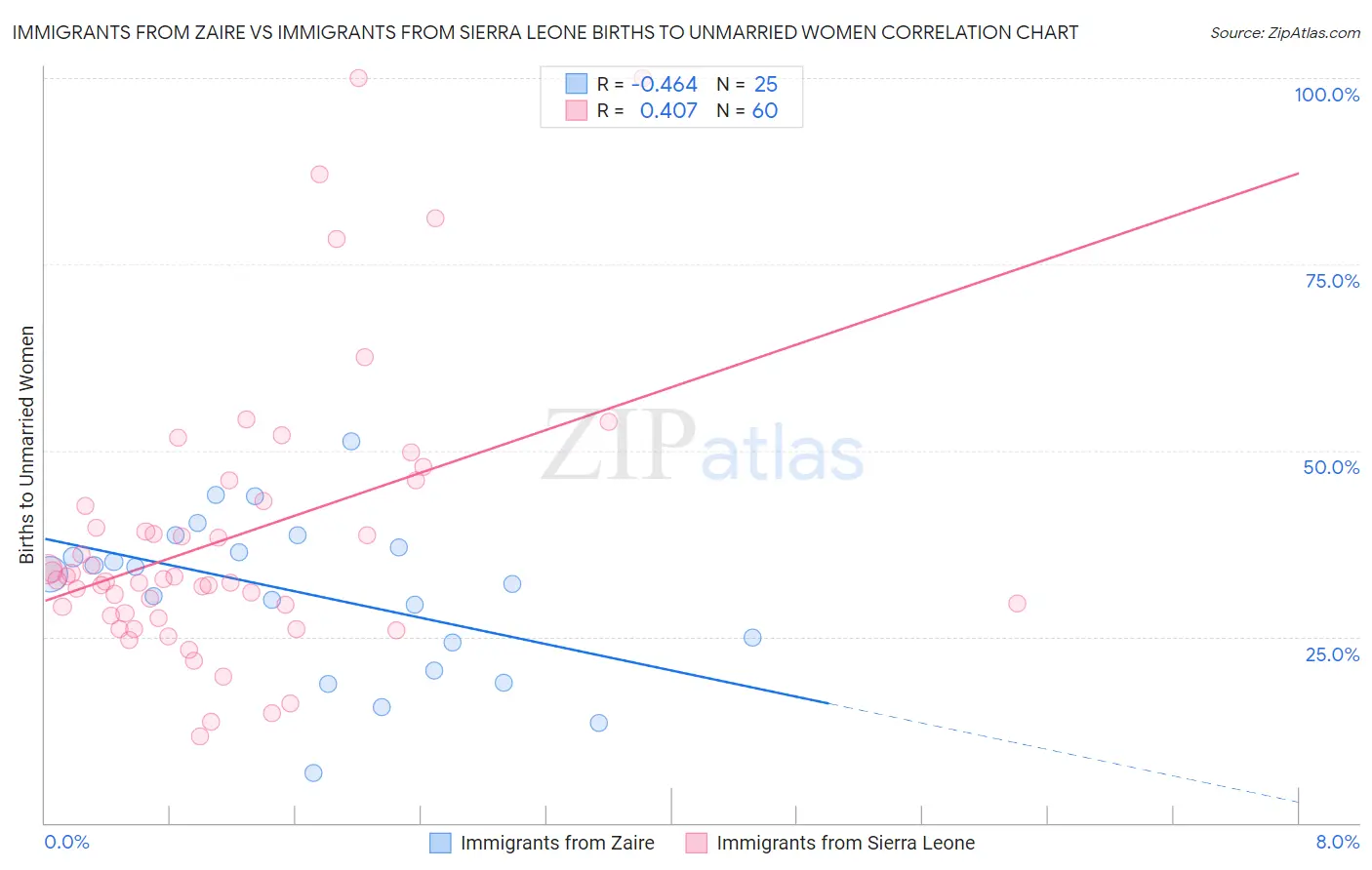 Immigrants from Zaire vs Immigrants from Sierra Leone Births to Unmarried Women