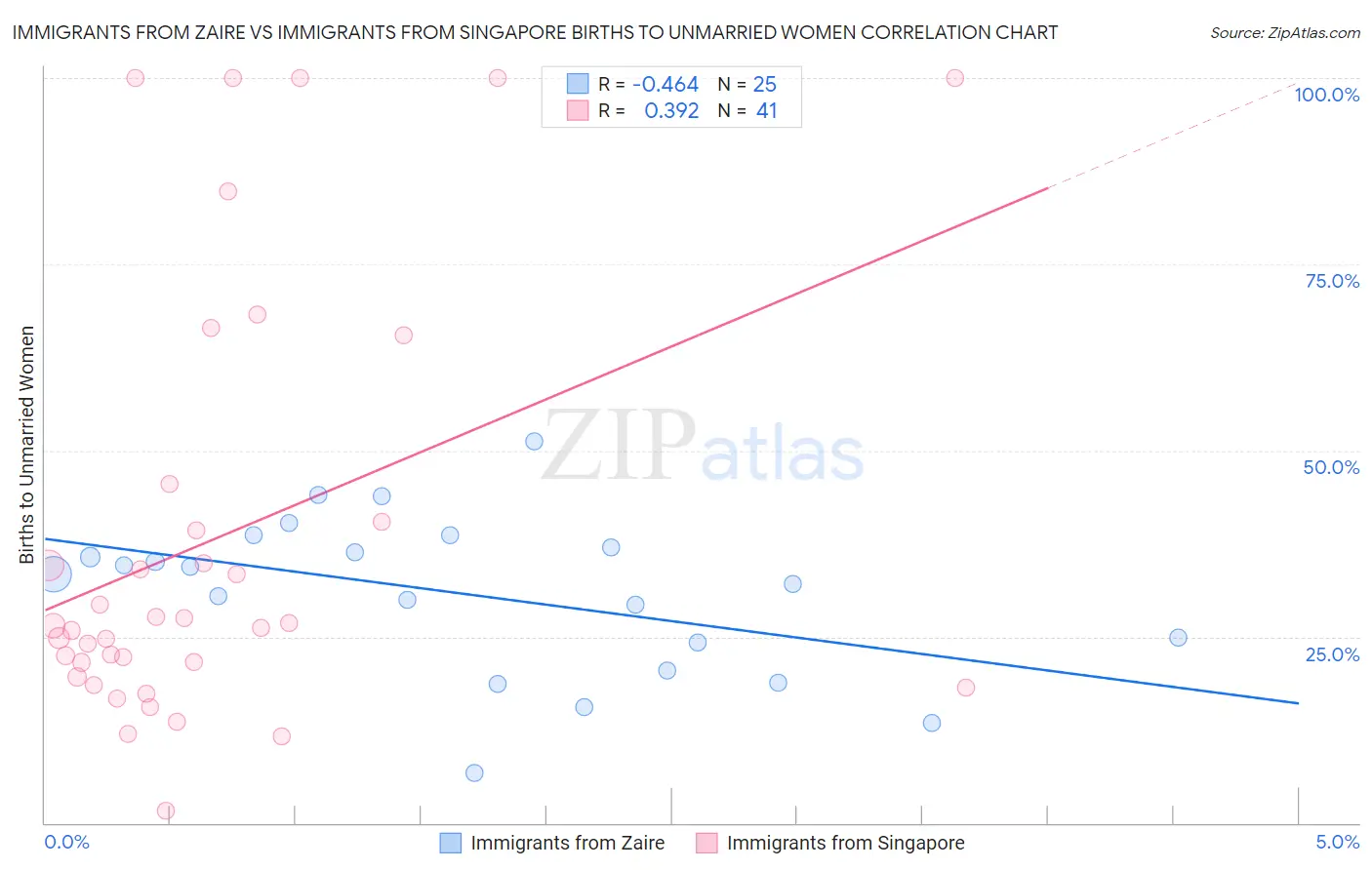 Immigrants from Zaire vs Immigrants from Singapore Births to Unmarried Women