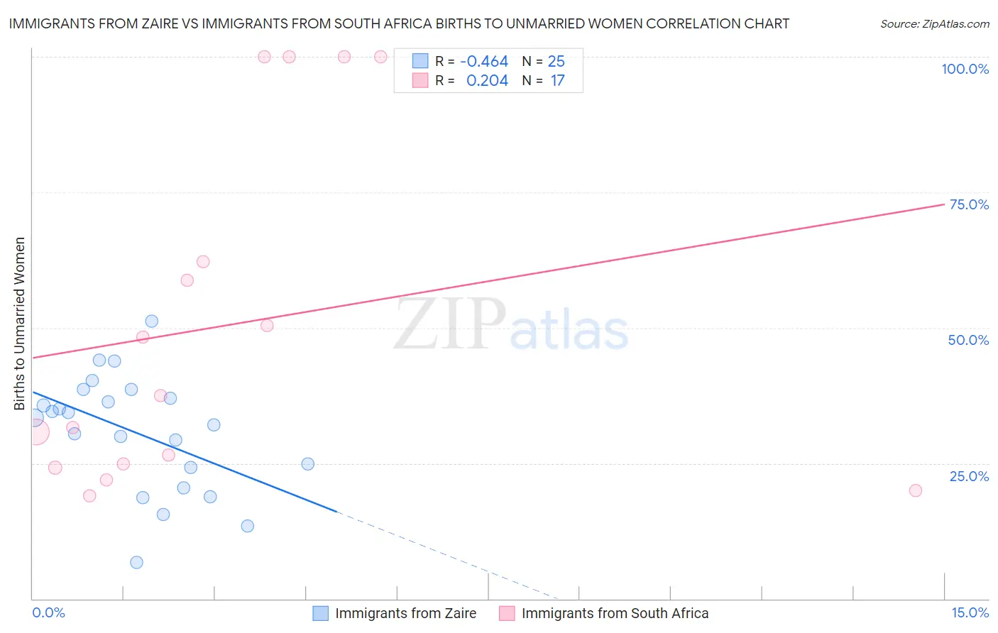 Immigrants from Zaire vs Immigrants from South Africa Births to Unmarried Women