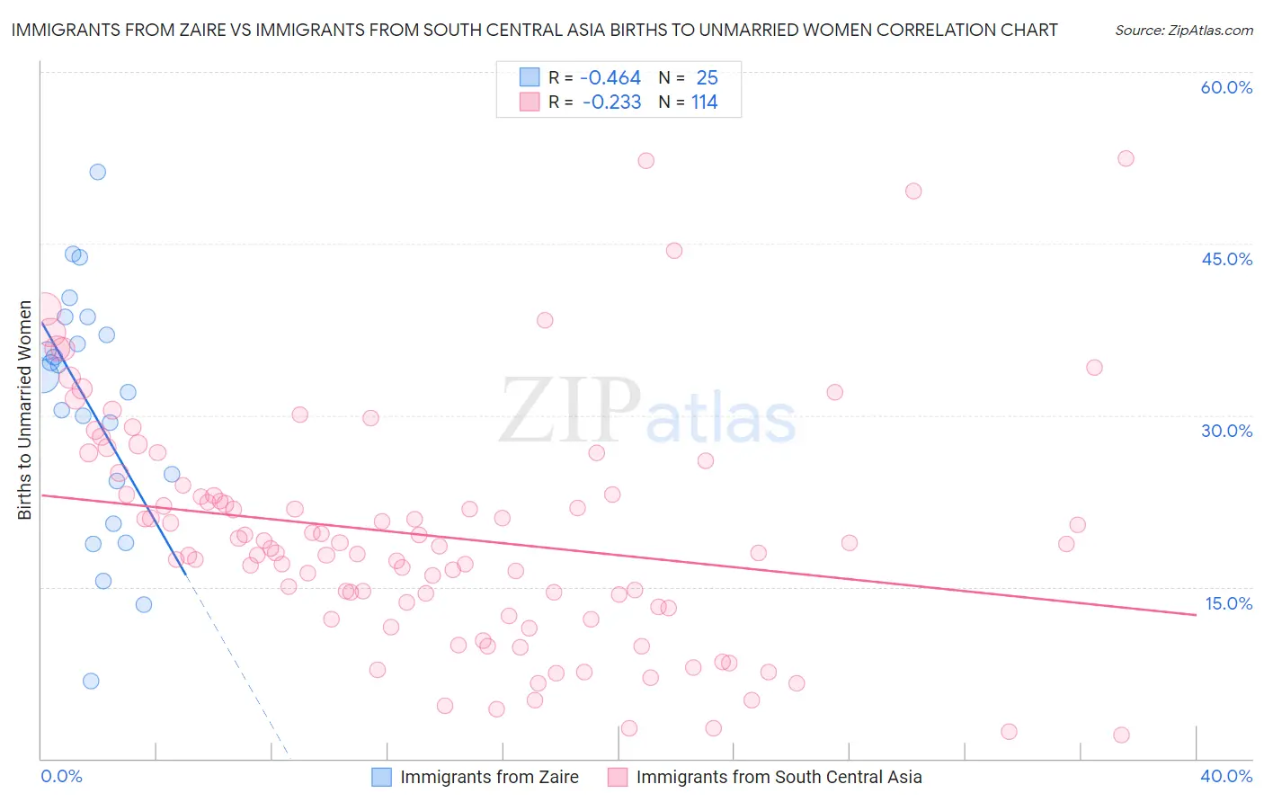 Immigrants from Zaire vs Immigrants from South Central Asia Births to Unmarried Women