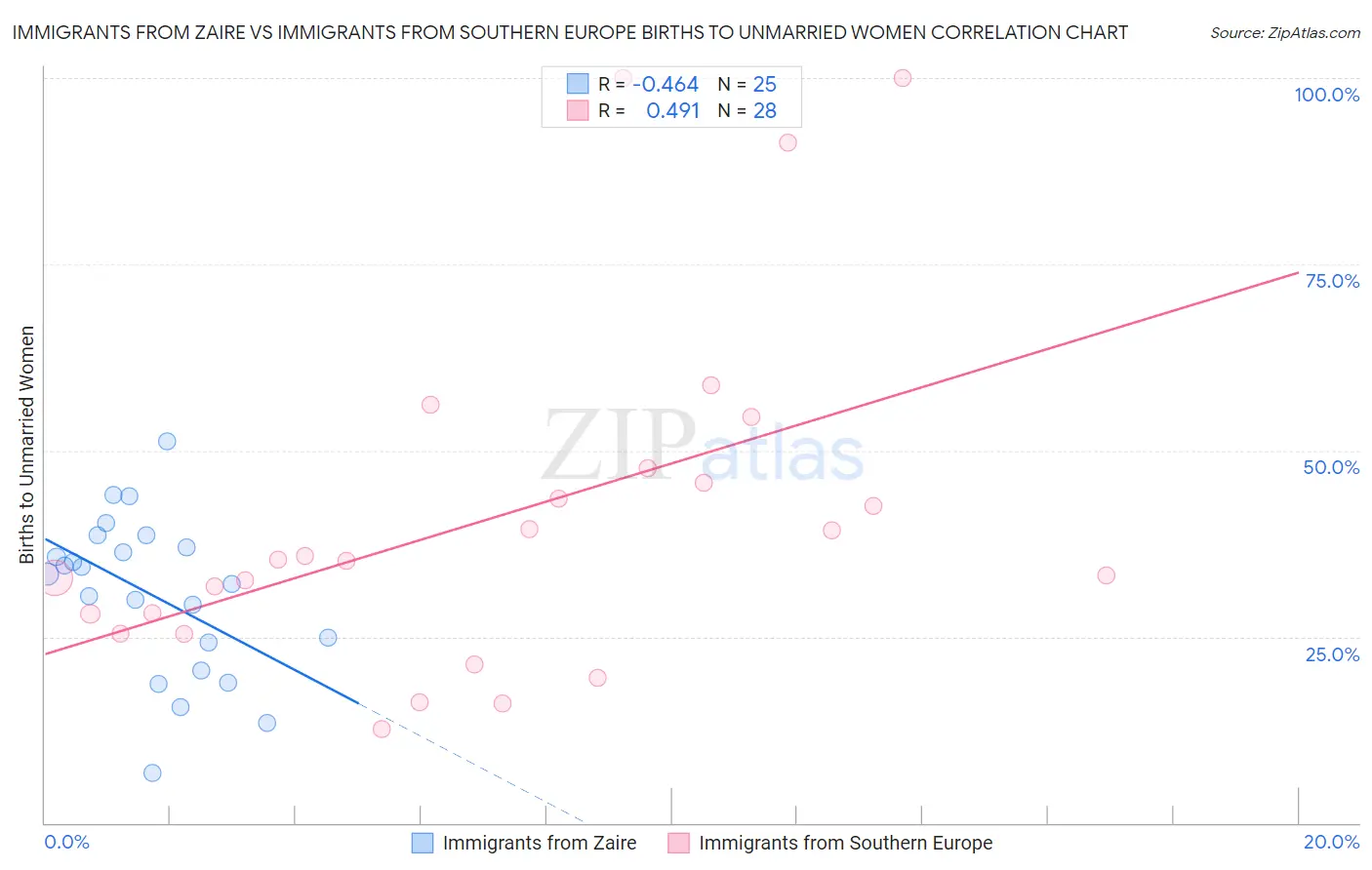 Immigrants from Zaire vs Immigrants from Southern Europe Births to Unmarried Women