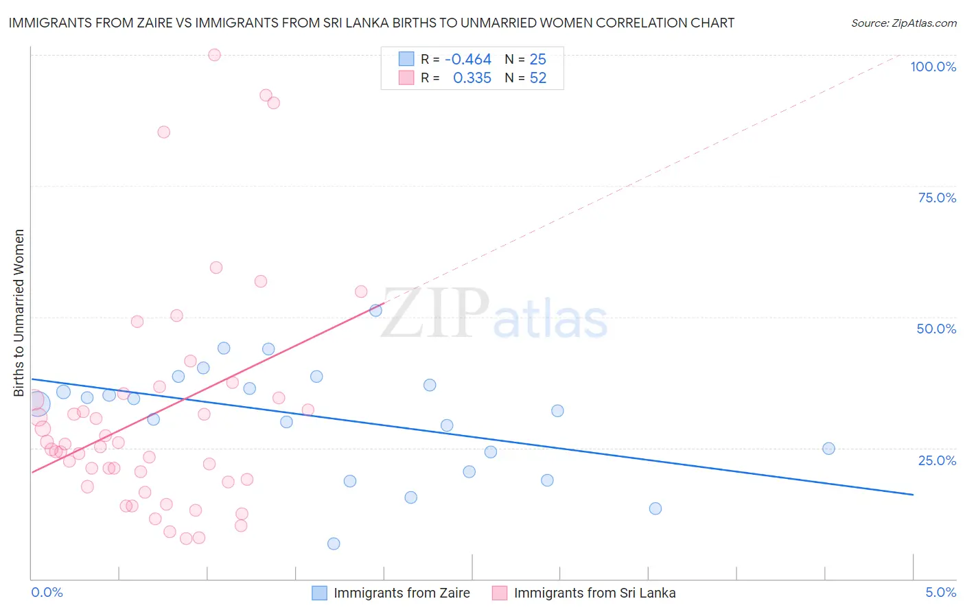 Immigrants from Zaire vs Immigrants from Sri Lanka Births to Unmarried Women