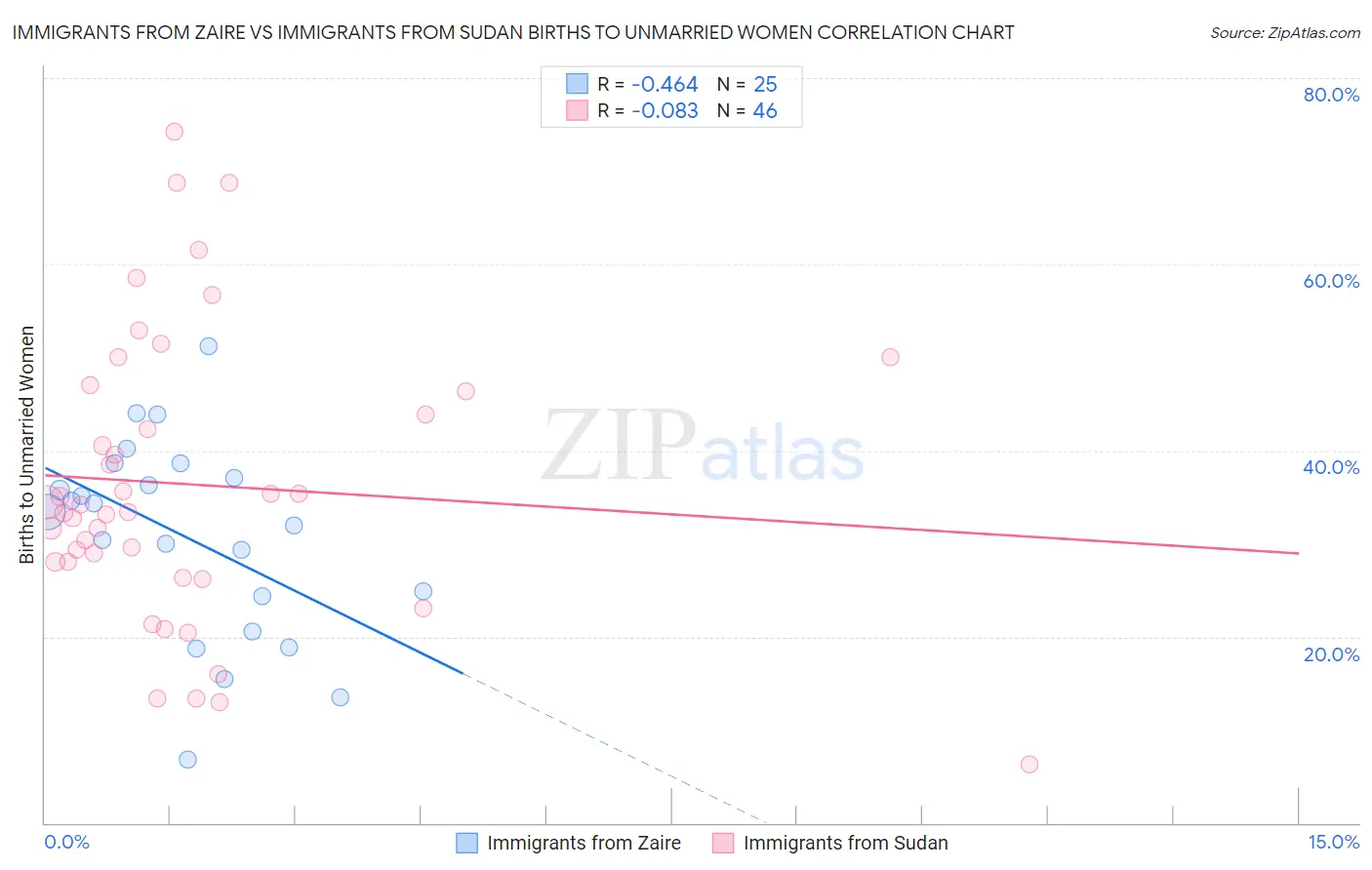 Immigrants from Zaire vs Immigrants from Sudan Births to Unmarried Women