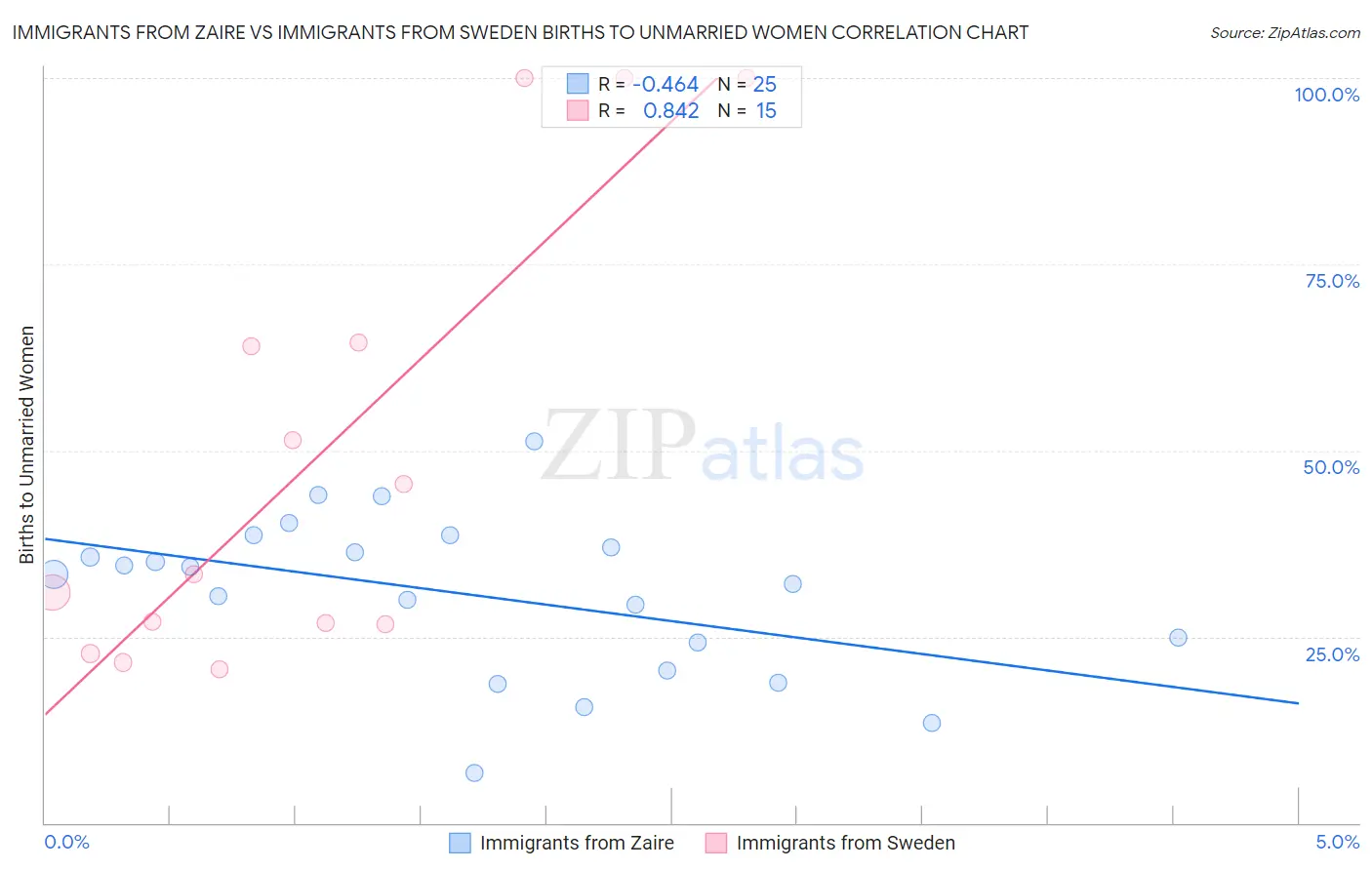 Immigrants from Zaire vs Immigrants from Sweden Births to Unmarried Women