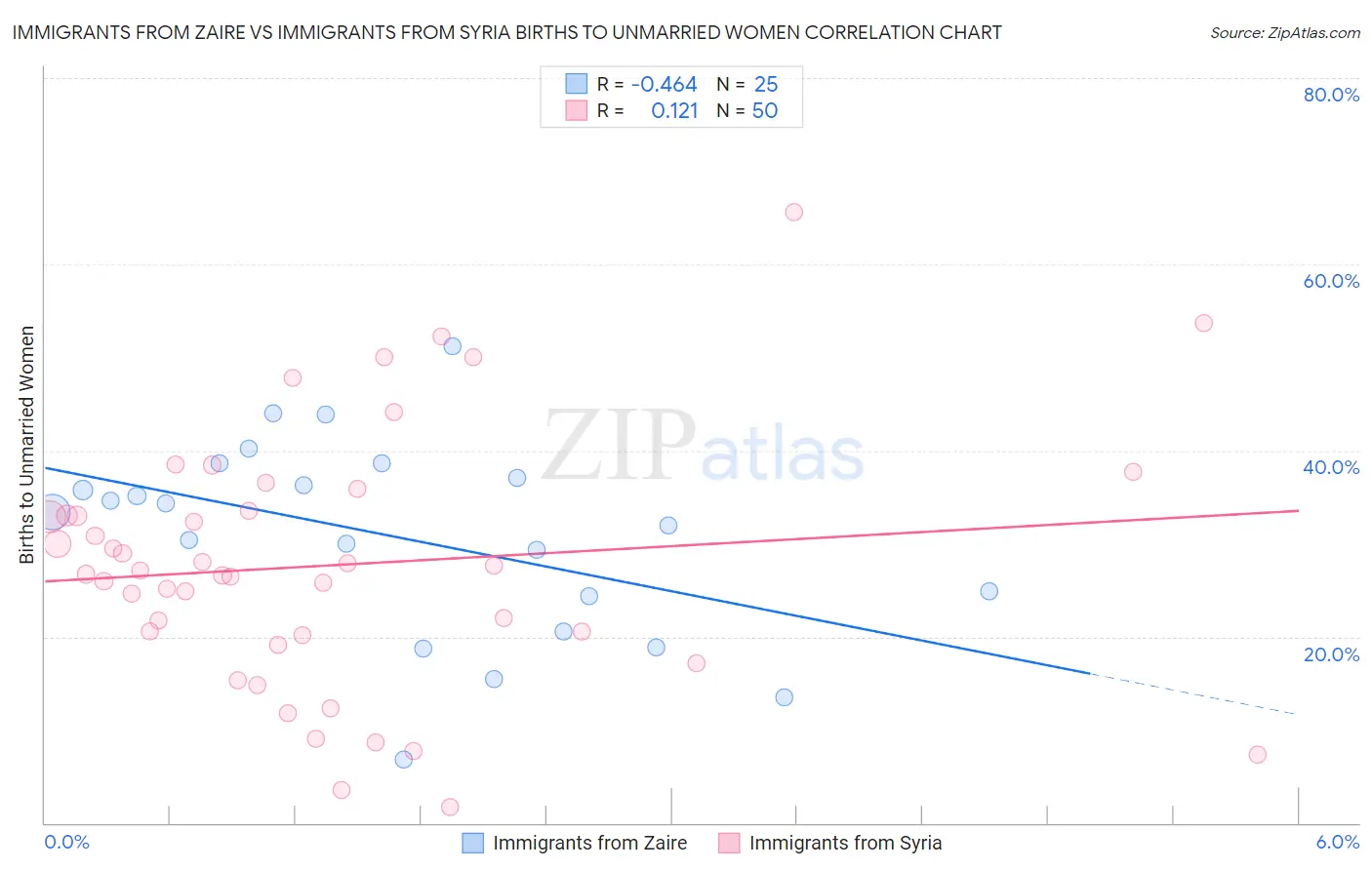 Immigrants from Zaire vs Immigrants from Syria Births to Unmarried Women