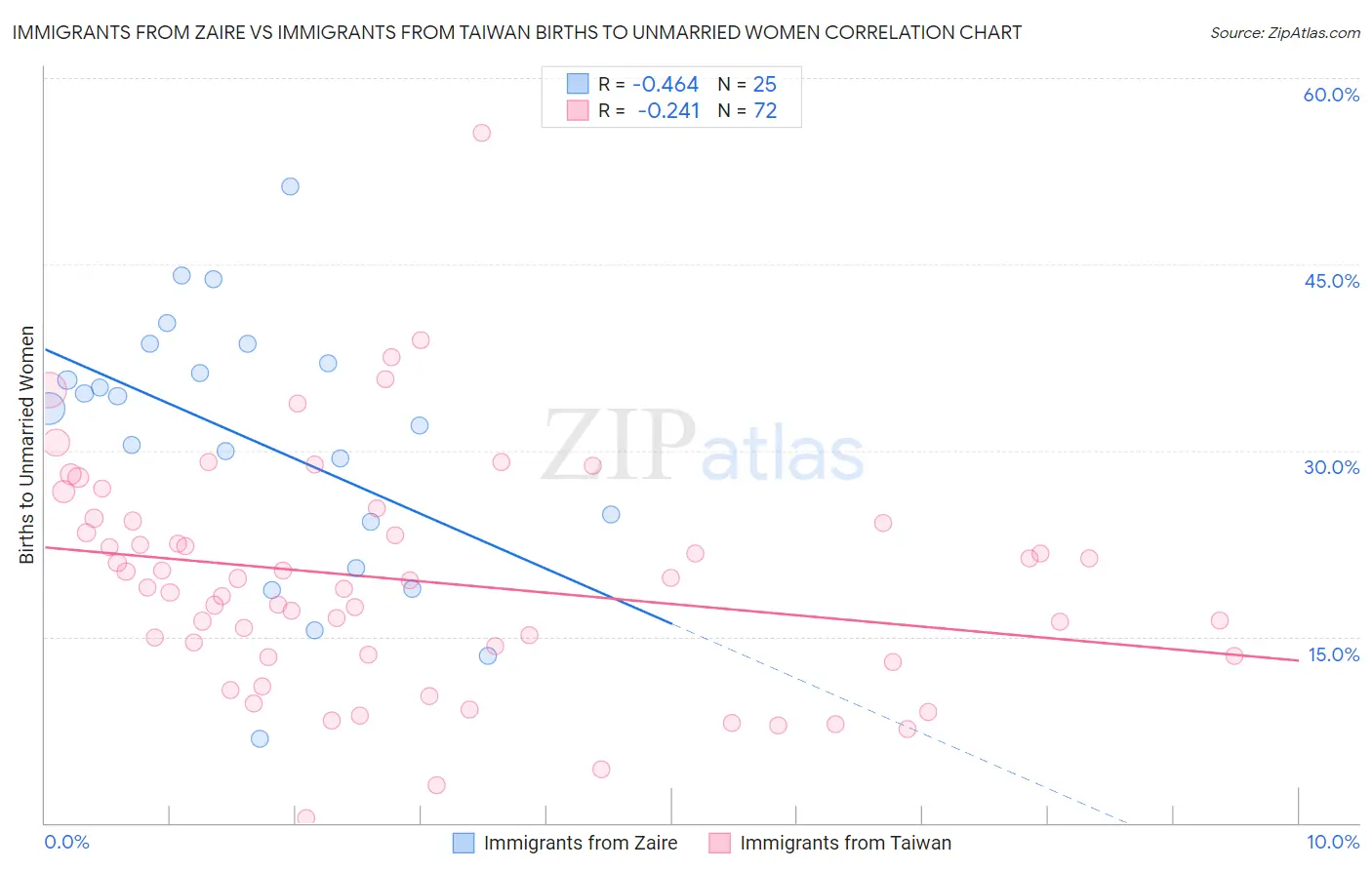 Immigrants from Zaire vs Immigrants from Taiwan Births to Unmarried Women