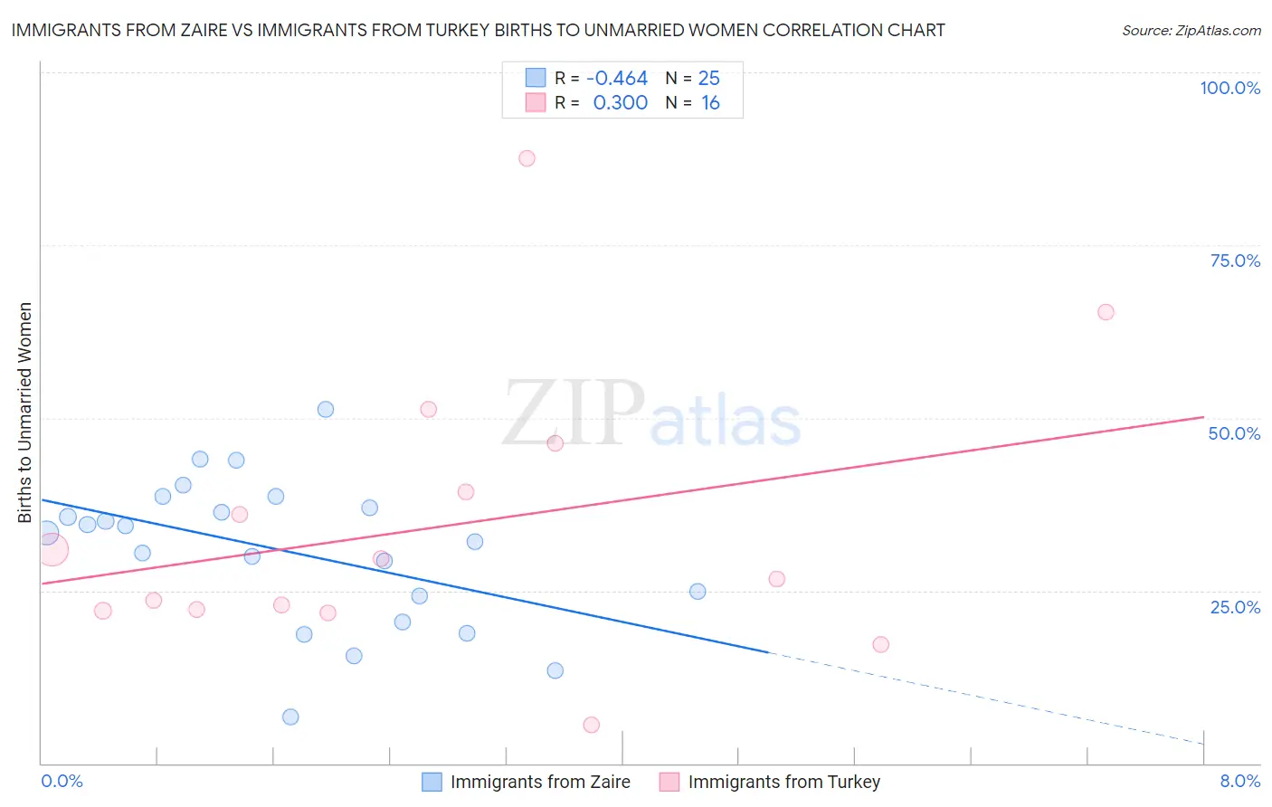 Immigrants from Zaire vs Immigrants from Turkey Births to Unmarried Women