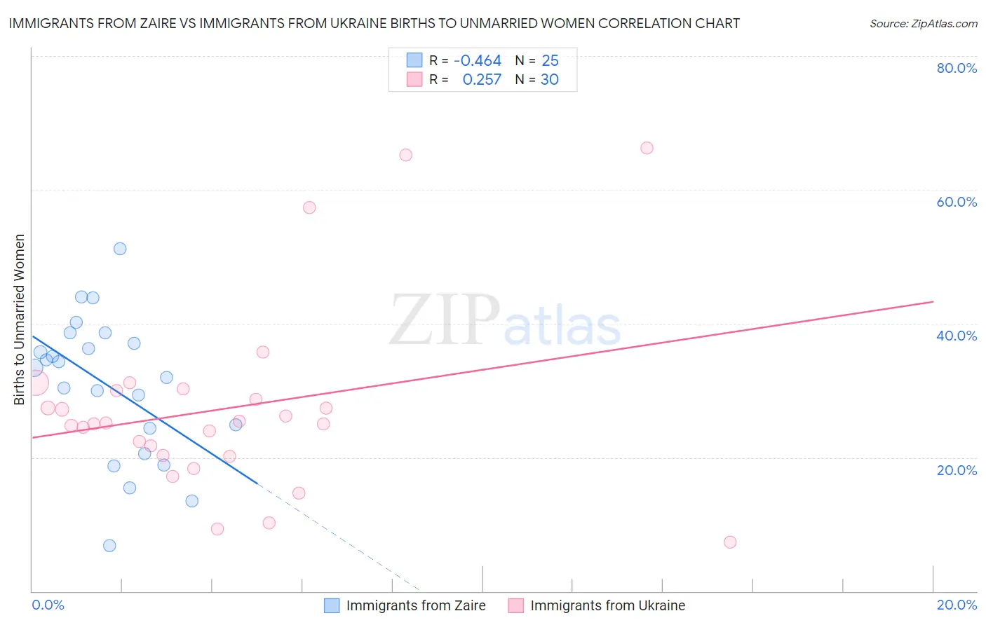 Immigrants from Zaire vs Immigrants from Ukraine Births to Unmarried Women