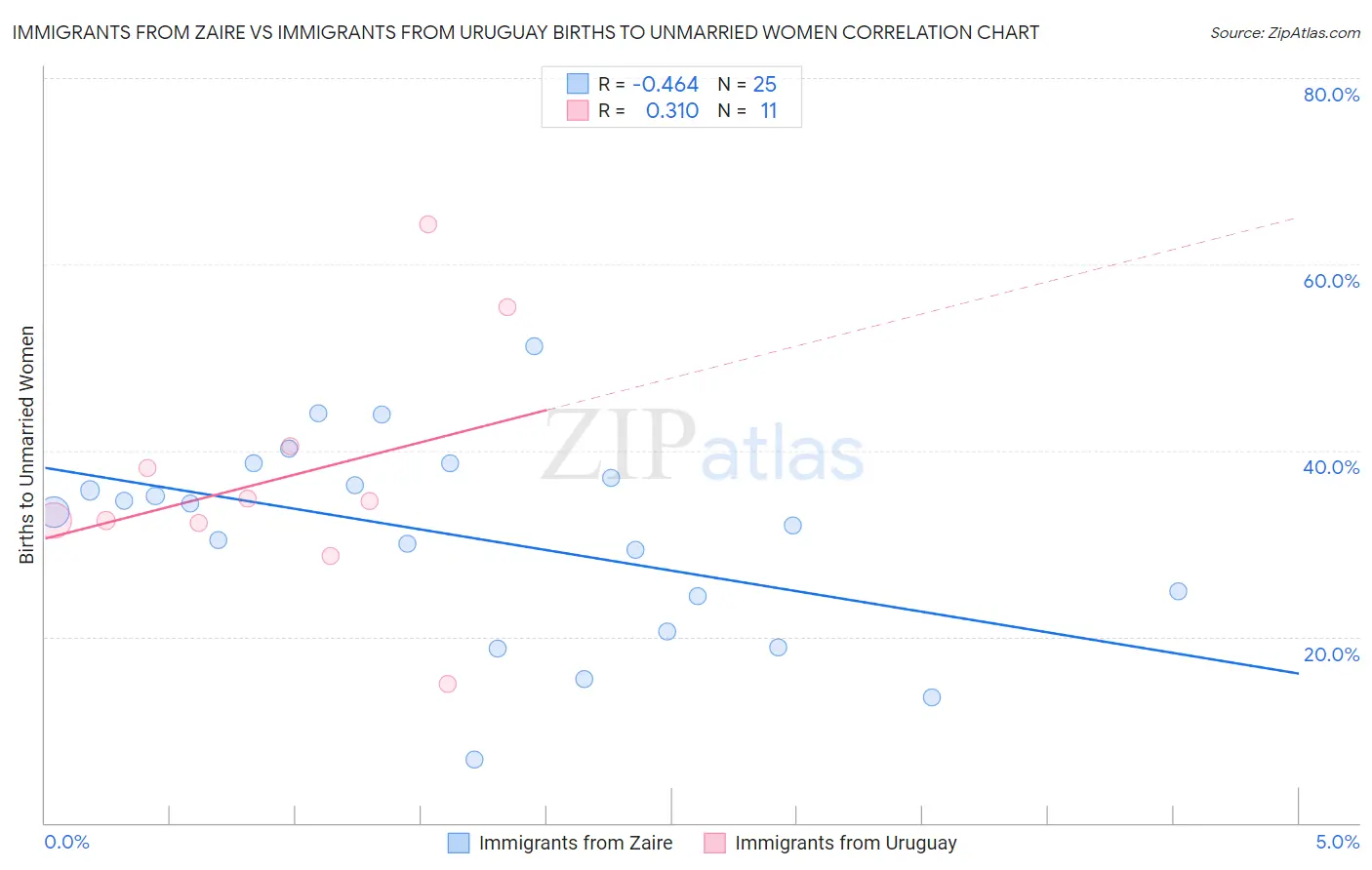 Immigrants from Zaire vs Immigrants from Uruguay Births to Unmarried Women