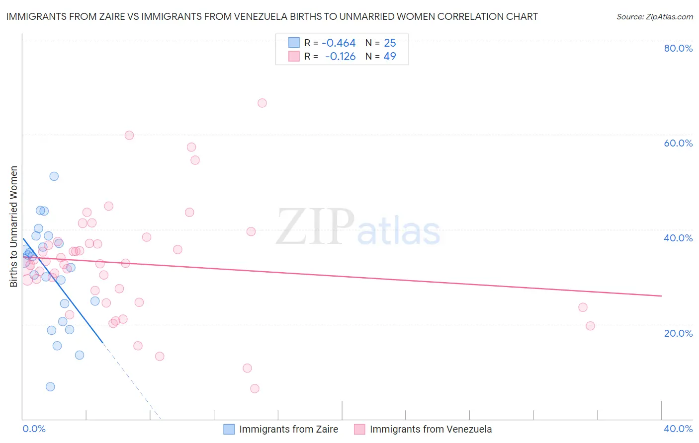 Immigrants from Zaire vs Immigrants from Venezuela Births to Unmarried Women