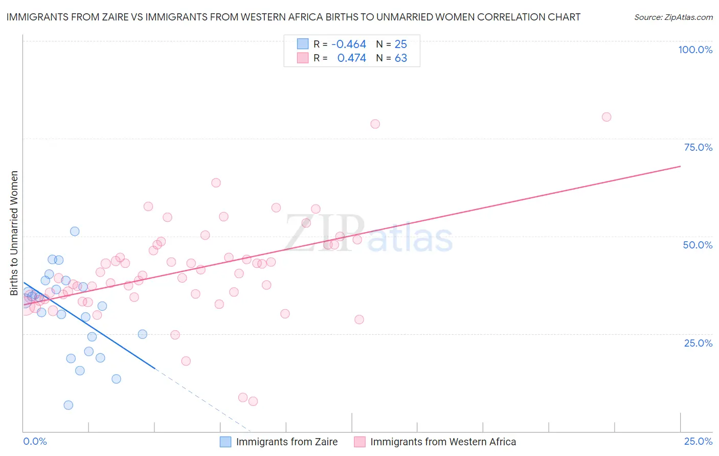 Immigrants from Zaire vs Immigrants from Western Africa Births to Unmarried Women
