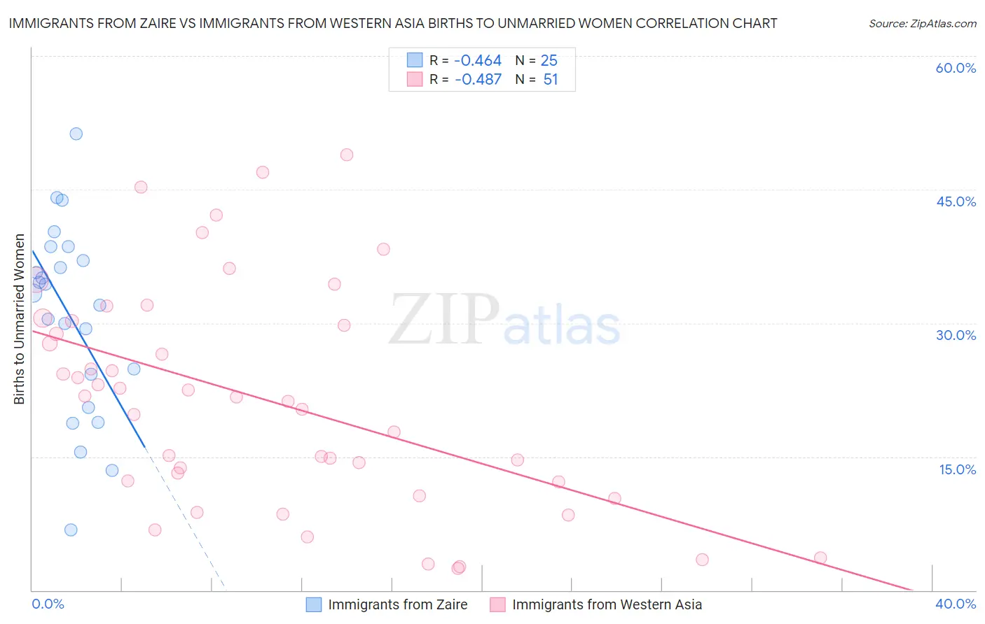 Immigrants from Zaire vs Immigrants from Western Asia Births to Unmarried Women
