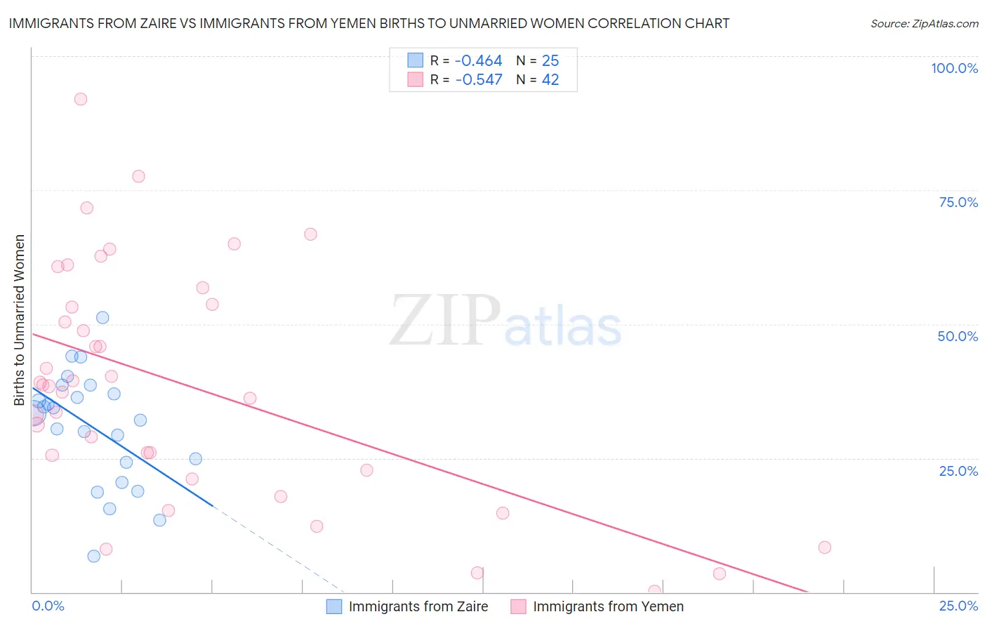 Immigrants from Zaire vs Immigrants from Yemen Births to Unmarried Women