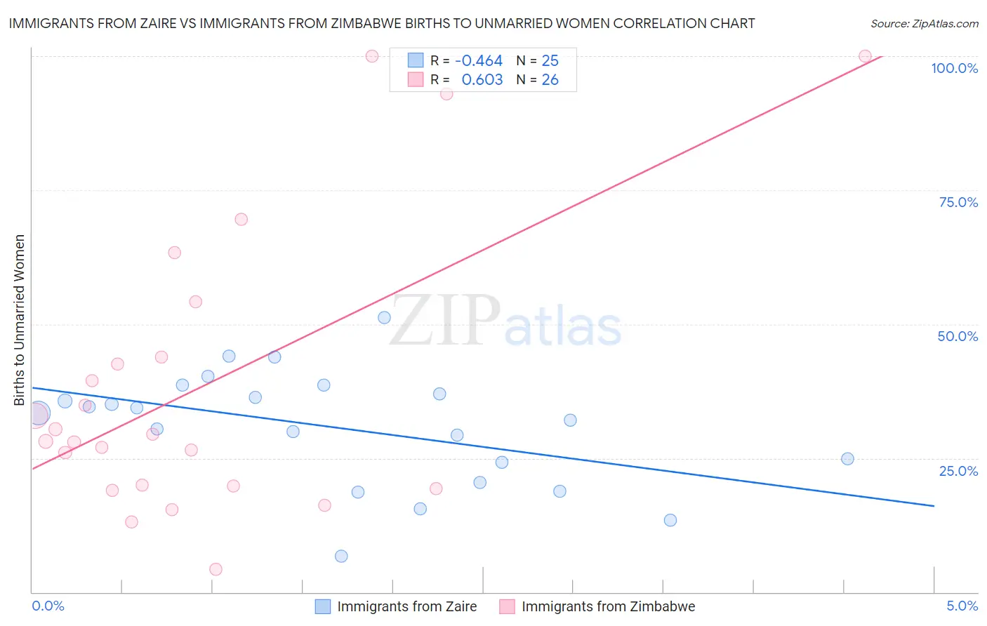 Immigrants from Zaire vs Immigrants from Zimbabwe Births to Unmarried Women