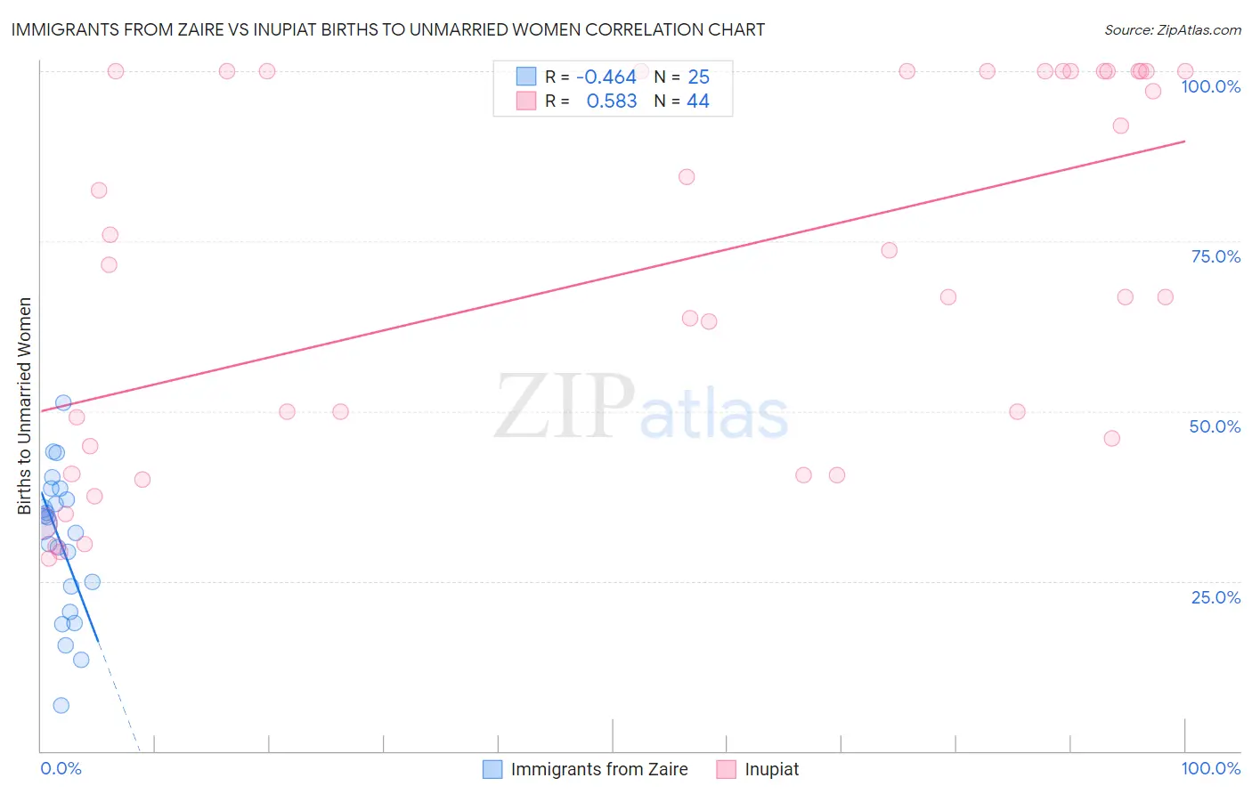 Immigrants from Zaire vs Inupiat Births to Unmarried Women