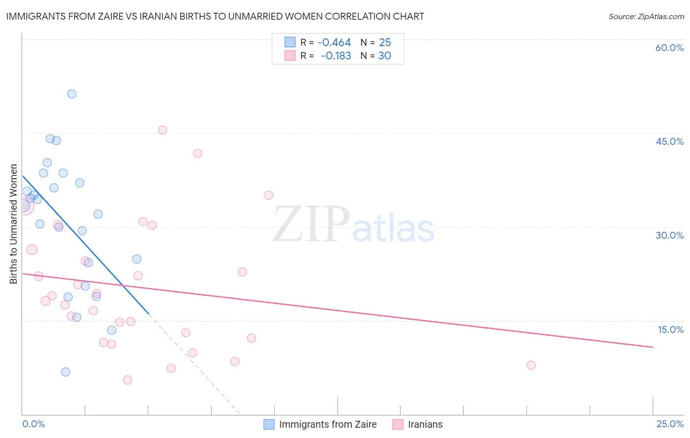 Immigrants from Zaire vs Iranian Births to Unmarried Women
