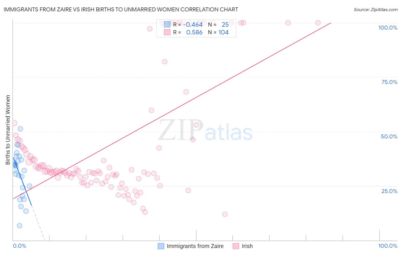 Immigrants from Zaire vs Irish Births to Unmarried Women