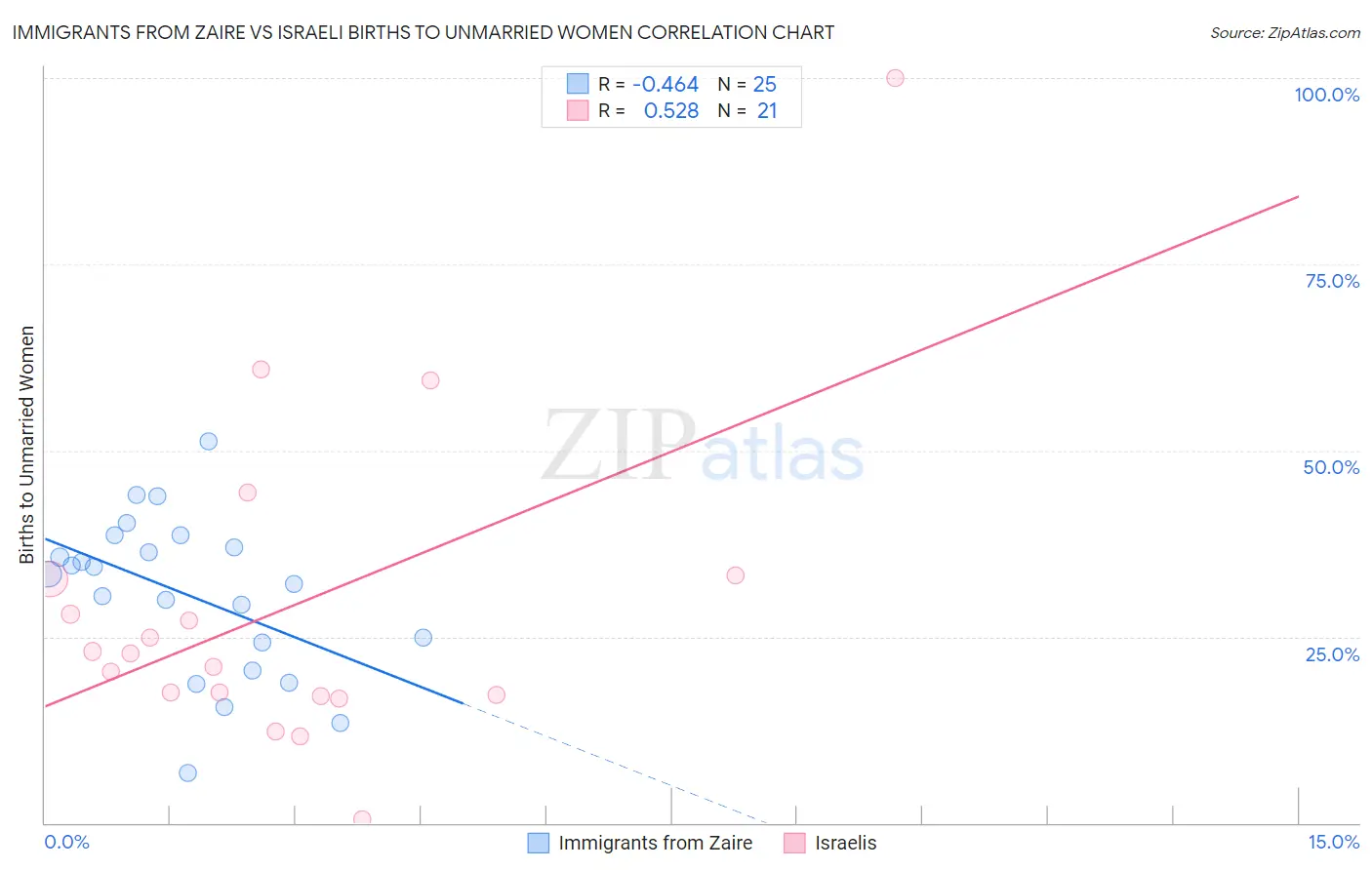 Immigrants from Zaire vs Israeli Births to Unmarried Women