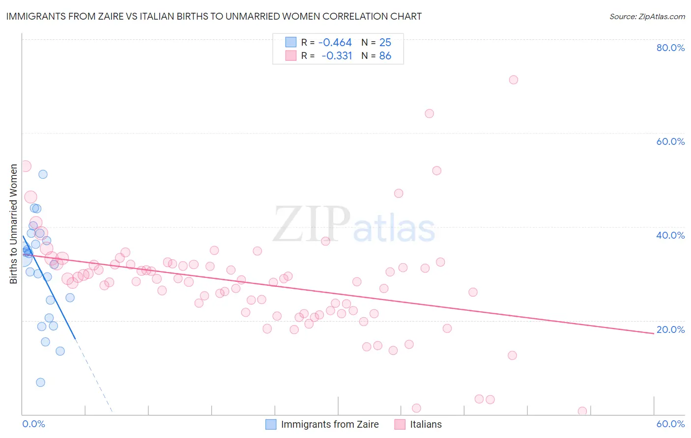 Immigrants from Zaire vs Italian Births to Unmarried Women