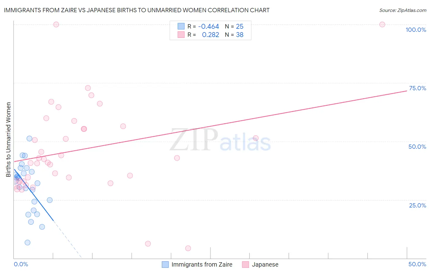 Immigrants from Zaire vs Japanese Births to Unmarried Women