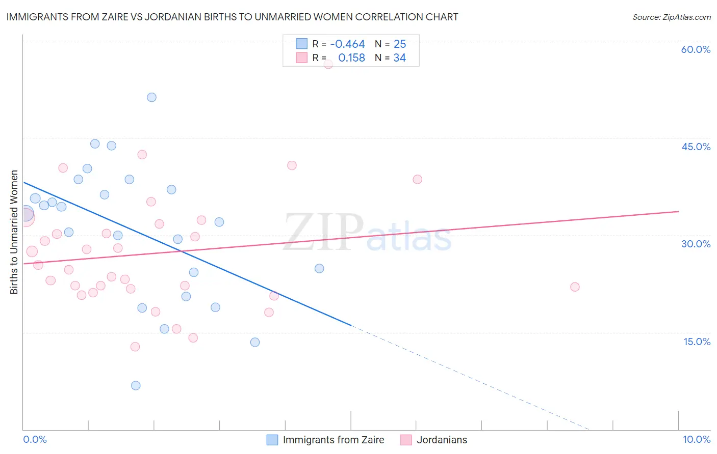 Immigrants from Zaire vs Jordanian Births to Unmarried Women