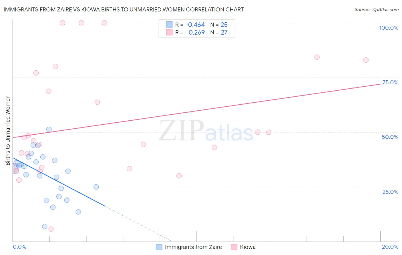 Immigrants from Zaire vs Kiowa Births to Unmarried Women
