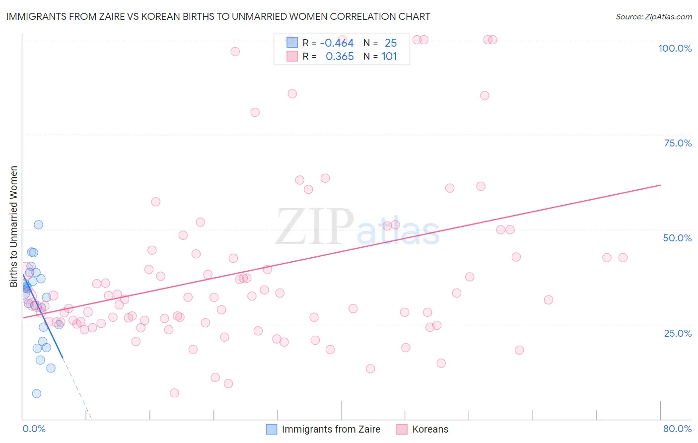 Immigrants from Zaire vs Korean Births to Unmarried Women