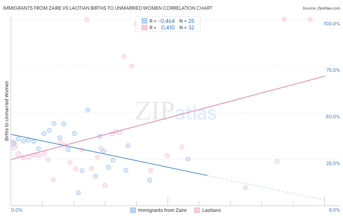 Immigrants from Zaire vs Laotian Births to Unmarried Women