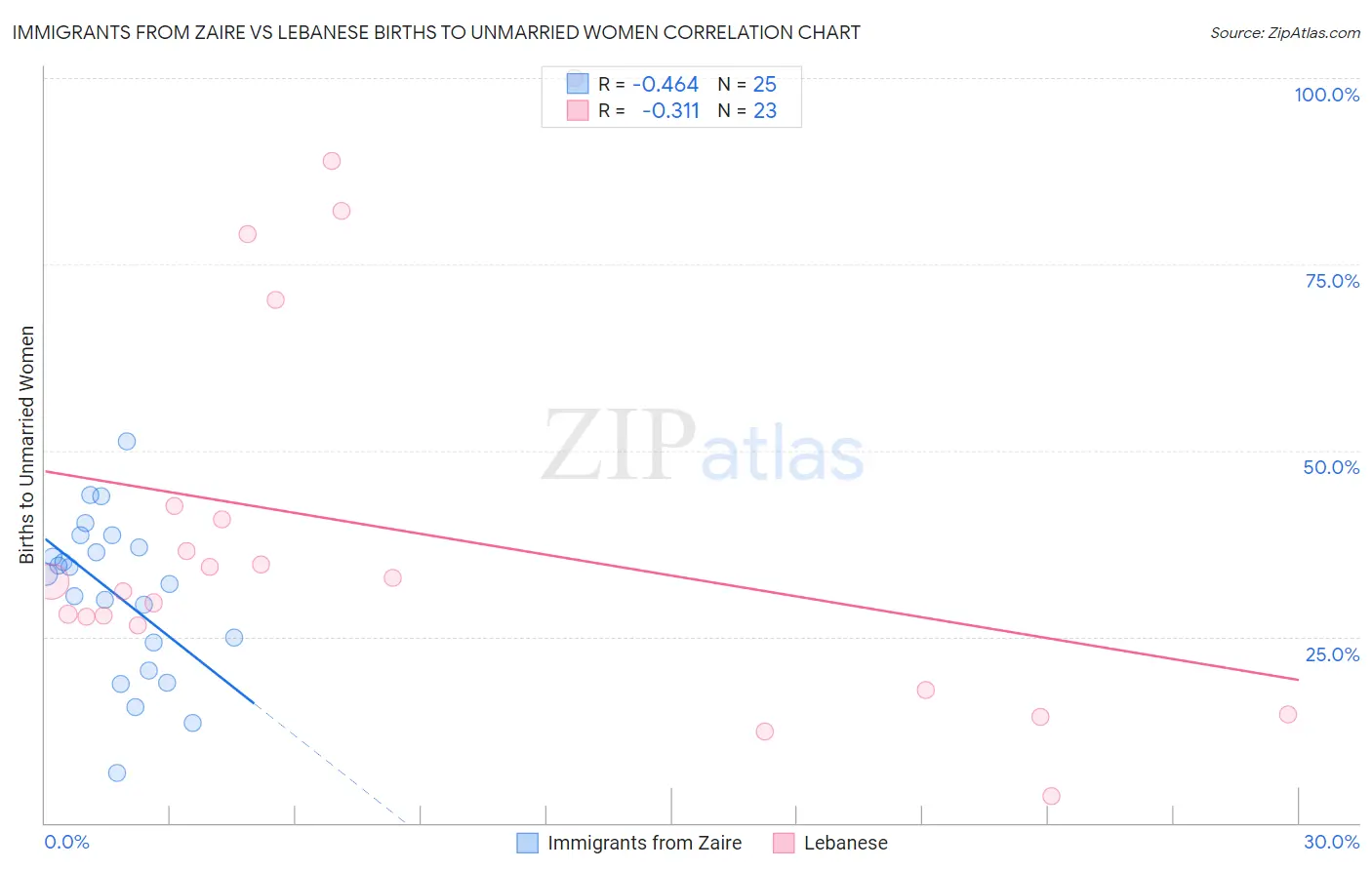 Immigrants from Zaire vs Lebanese Births to Unmarried Women