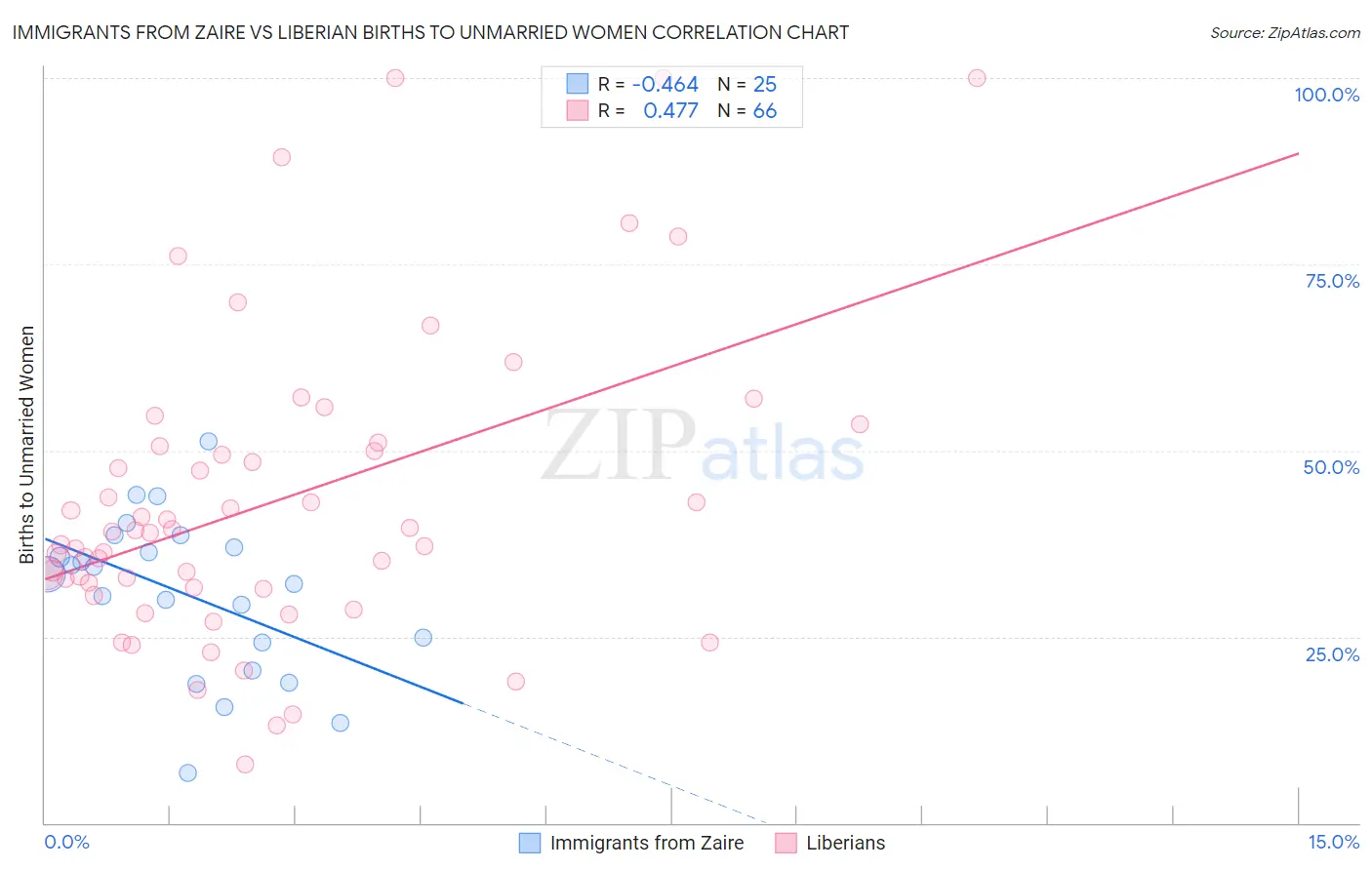 Immigrants from Zaire vs Liberian Births to Unmarried Women