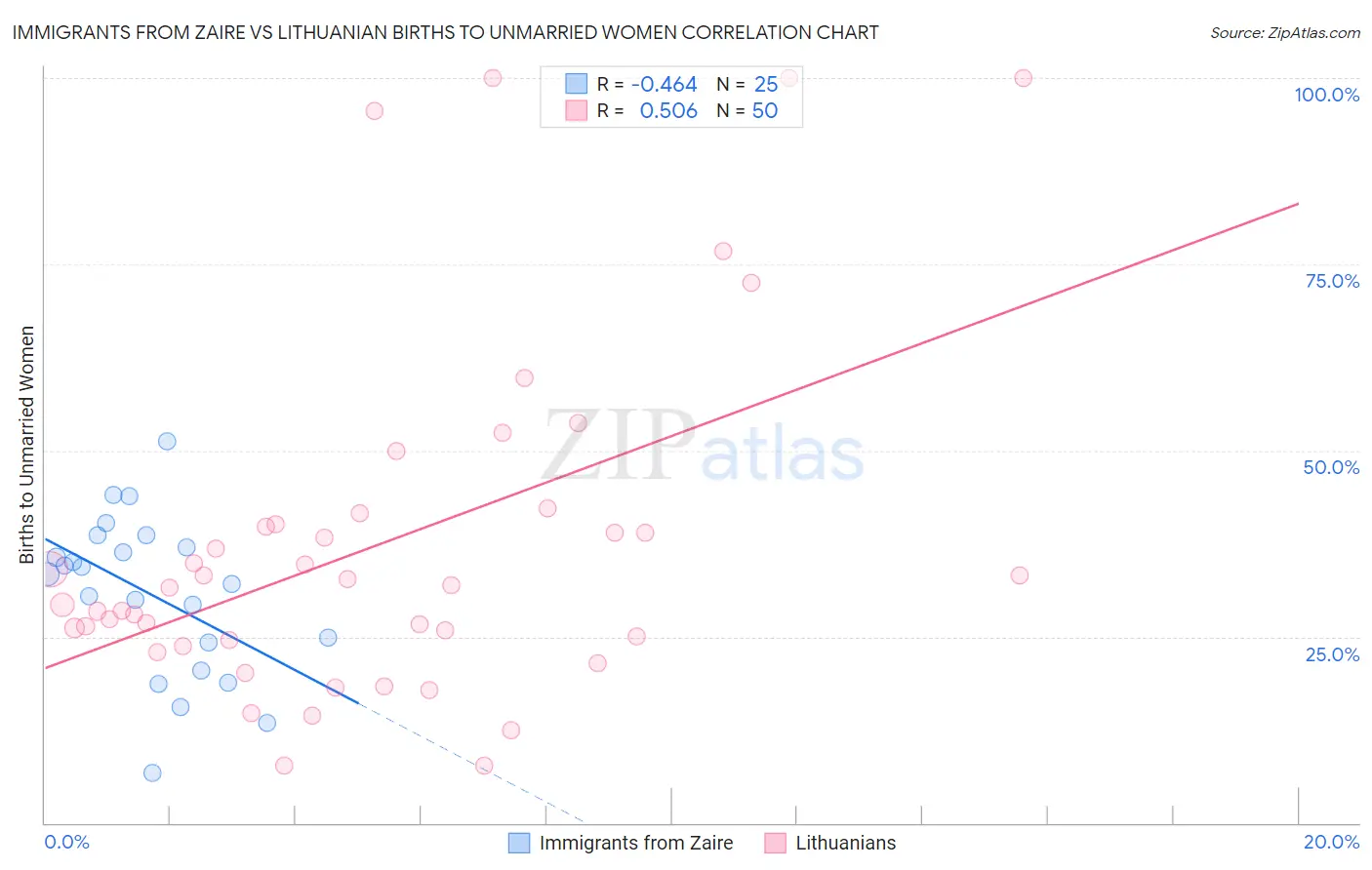 Immigrants from Zaire vs Lithuanian Births to Unmarried Women