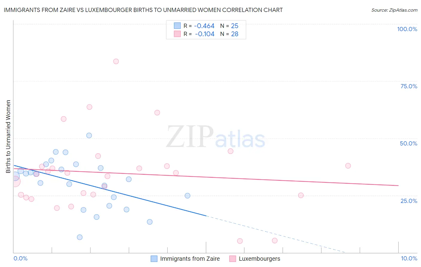 Immigrants from Zaire vs Luxembourger Births to Unmarried Women