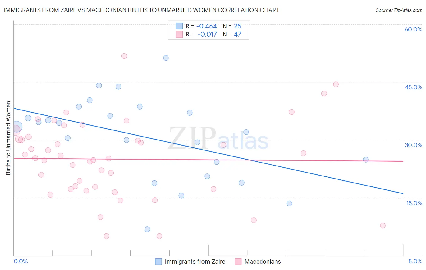 Immigrants from Zaire vs Macedonian Births to Unmarried Women