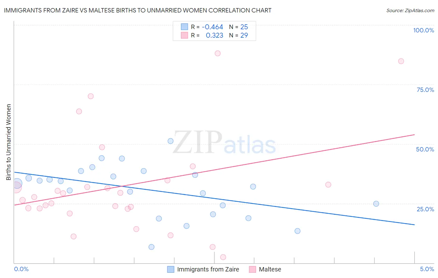 Immigrants from Zaire vs Maltese Births to Unmarried Women