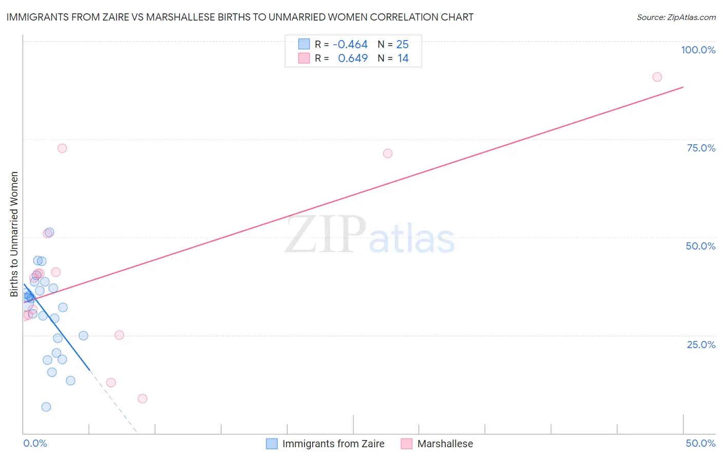 Immigrants from Zaire vs Marshallese Births to Unmarried Women