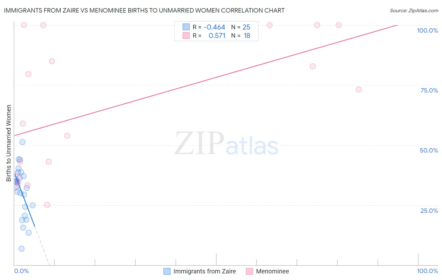 Immigrants from Zaire vs Menominee Births to Unmarried Women